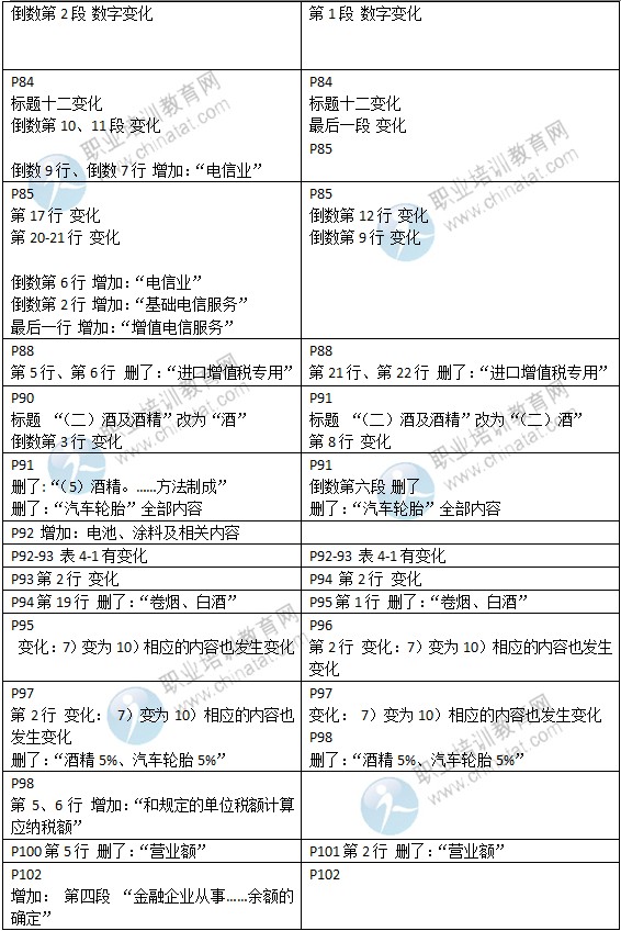 2015年中級(jí)經(jīng)濟(jì)師考試教材《財(cái)政稅收專(zhuān)業(yè)》變化情況對(duì)比