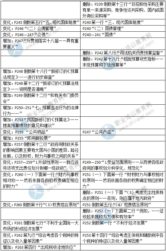 2015年中級(jí)經(jīng)濟(jì)師考試教材《財(cái)政稅收專(zhuān)業(yè)》變化情況對(duì)比