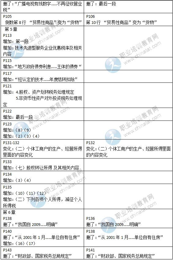 2015年中級(jí)經(jīng)濟(jì)師考試教材《財(cái)政稅收專(zhuān)業(yè)》變化情況對(duì)比