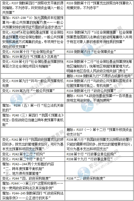 2015年中級(jí)經(jīng)濟(jì)師考試教材《財(cái)政稅收專(zhuān)業(yè)》變化情況對(duì)比