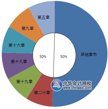 2016中級職稱《中級會計(jì)實(shí)務(wù)》各章命題趨勢