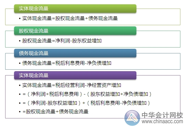 2015注會“借題發(fā)揮”財管篇：管理用財務(wù)報表