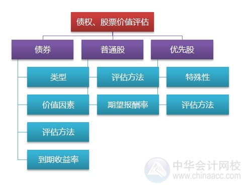 2015注會(huì)“借題發(fā)揮”財(cái)管篇匯總：第六章債券、股票價(jià)值評估