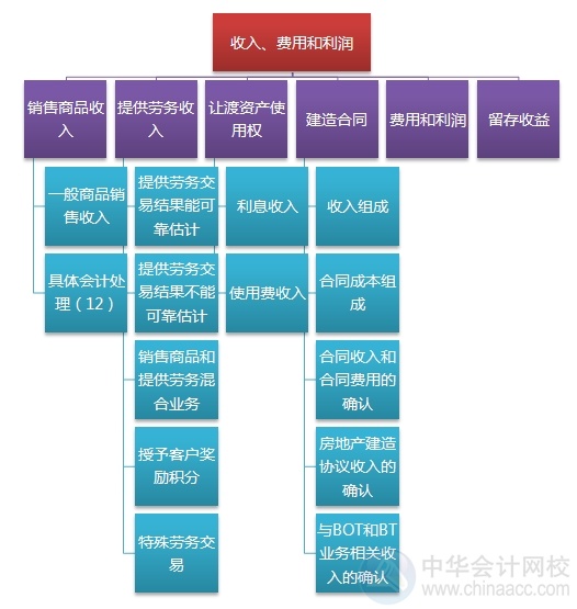 2015注會“借題發(fā)揮”會計篇匯總：第十一章收入、費用和利潤