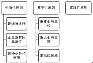 注冊會計師公司戰(zhàn)略與風(fēng)險管理考點(diǎn)