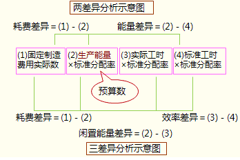 注冊會(huì)計(jì)師財(cái)務(wù)成本管理考點(diǎn)