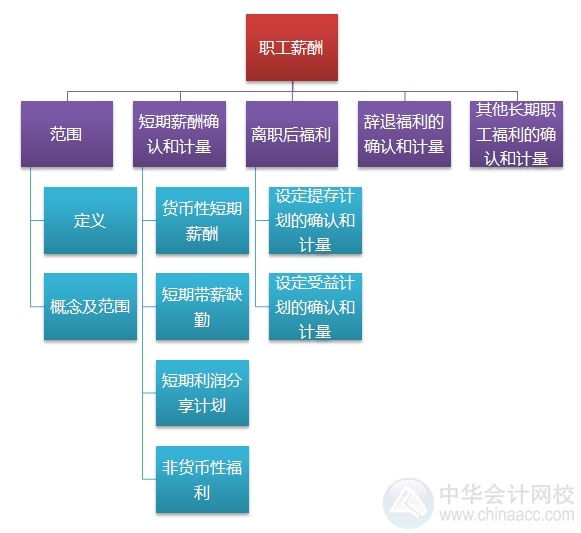 2015注會“借題發(fā)揮”會計篇匯總：第十三章職工薪酬