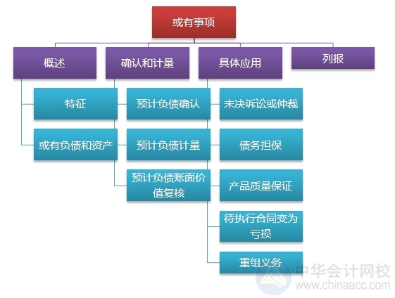 2015注會(huì)“借題發(fā)揮”會(huì)計(jì)篇匯總：第十四章或有事項(xiàng)