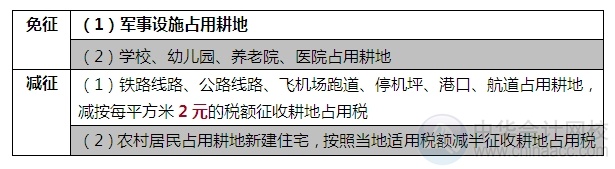 2015注會“借題發(fā)揮”稅法篇：耕地占用稅法