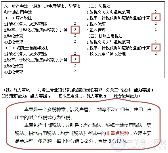 2015注會(huì)“借題發(fā)揮”稅法篇匯總：第八章房產(chǎn)、土地使用、契稅和耕地占用稅法