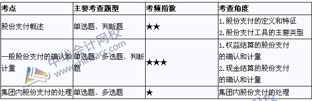 2015年中級(jí)會(huì)計(jì)職稱考試《中級(jí)會(huì)計(jì)實(shí)務(wù)》考點(diǎn)直擊：股份支付