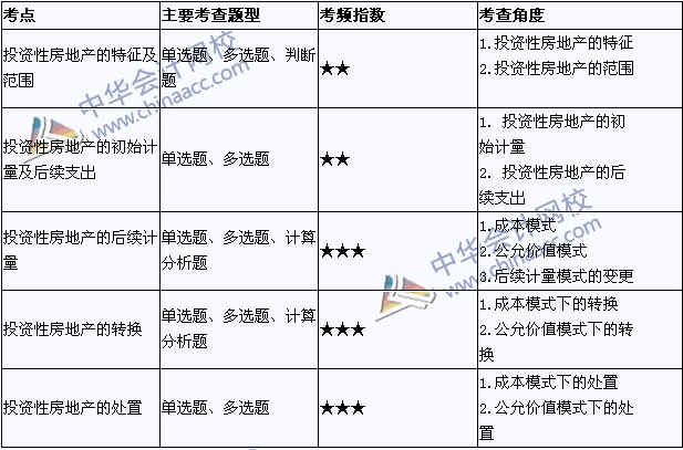 2015年中級(jí)會(huì)計(jì)職稱考試《中級(jí)會(huì)計(jì)實(shí)務(wù)》高頻考點(diǎn)第四章匯總