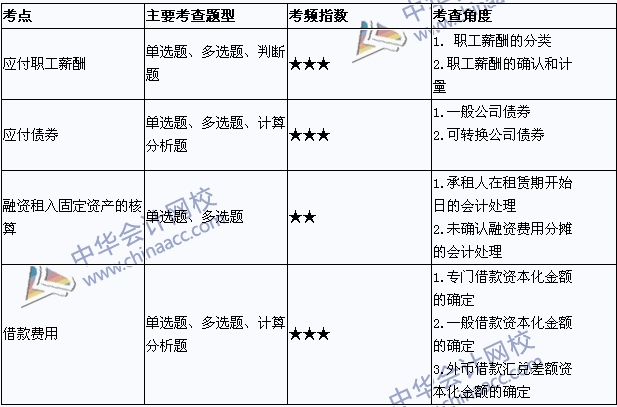 2015年中級(jí)會(huì)計(jì)職稱考試《中級(jí)會(huì)計(jì)實(shí)務(wù)》考點(diǎn)直擊：負(fù)債與借款