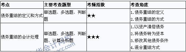 中級(jí)會(huì)計(jì)職稱《中級(jí)會(huì)計(jì)實(shí)務(wù)》考點(diǎn)直擊：債務(wù)重組