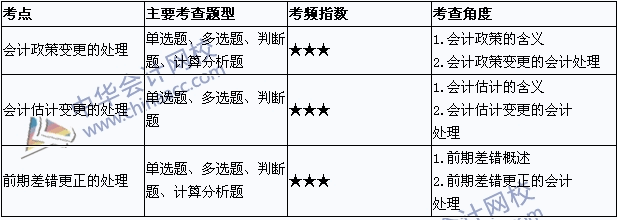 《中級(jí)會(huì)計(jì)實(shí)務(wù)》考點(diǎn)直擊：會(huì)計(jì)政策、估計(jì)變更