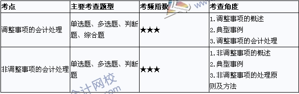 《中級會計實務(wù)》考點直擊：資產(chǎn)負債表日后事項