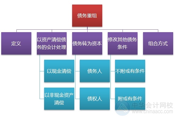 2015注會“借題發(fā)揮”會計篇匯總：第十六章債務重組