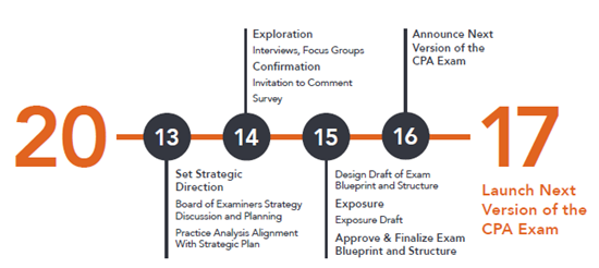 有關(guān)2017年美國CPA考試改革的新消息