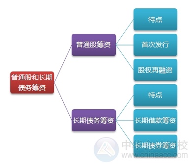 2015注會(huì)“借題發(fā)揮”財(cái)管篇匯總：第十二章普通股和長期債務(wù)籌資