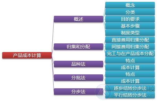 2015注會“借題發(fā)揮”財管篇匯總：第十四章產(chǎn)品成本計算