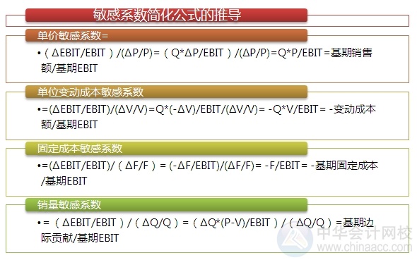 2015注會(huì)“借題發(fā)揮”財(cái)管篇：敏感性分析