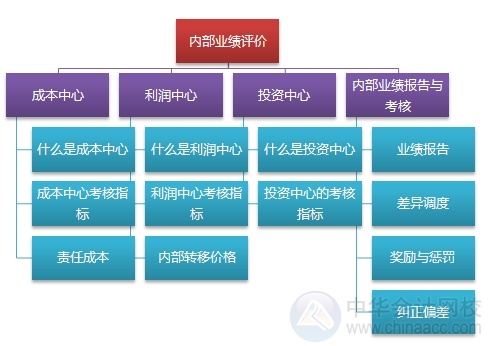 2015注會(huì)“借題發(fā)揮”財(cái)管篇匯總：第二十一章內(nèi)部業(yè)績評價(jià)