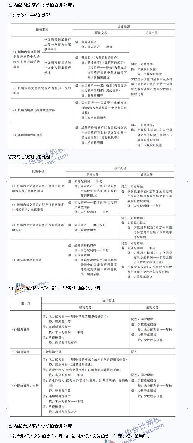 注會《會計(jì)》高頻考點(diǎn)：內(nèi)部交易固定資產(chǎn)和無形資產(chǎn)的合并處理