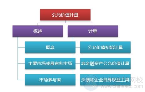 2015注會“借題發(fā)揮”會計篇匯總：第二十八章公允價值計量