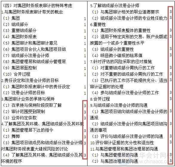 2015注會(huì)“借題發(fā)揮”審計(jì)篇匯總：第十六章