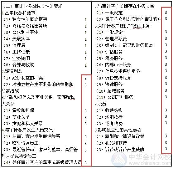 2015注會(huì)“借題發(fā)揮”審計(jì)篇匯總：第二十二章