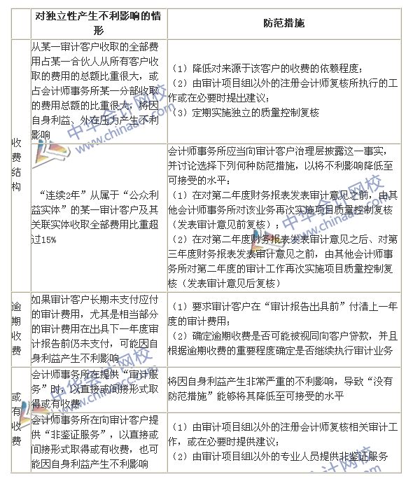 2015年注冊會計師《審計》高頻考點：收費