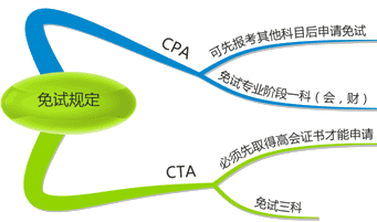 取得高會(huì)證書(shū)后考取其他會(huì)計(jì)類(lèi)證書(shū)的免試規(guī)定