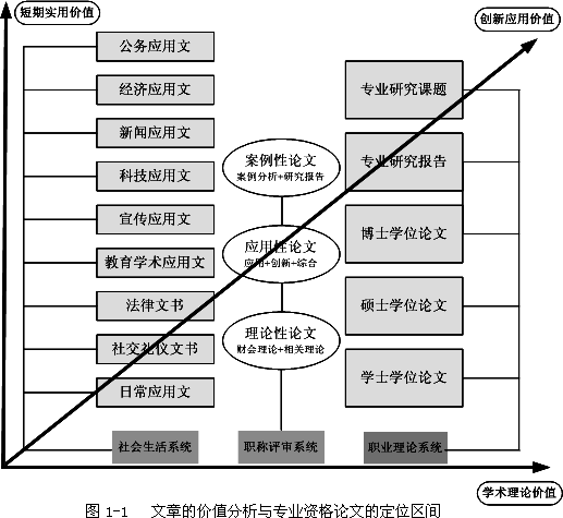 高會(huì)資格評(píng)審論文寫(xiě)作指南——專(zhuān)業(yè)資格論文宏觀定位