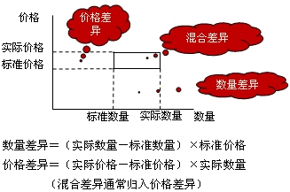 價格差異