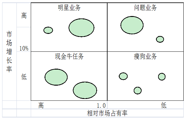 2016年注會《公司戰(zhàn)略》預習：業(yè)務(wù)組合分析