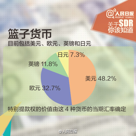 人民幣入SDR意義重大！九圖秒懂SDR