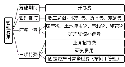 管理費(fèi)用