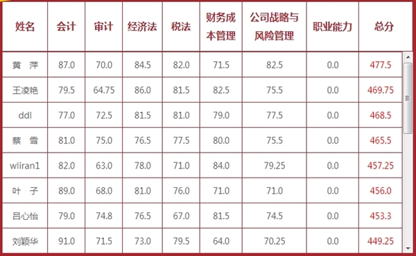 注冊會計師獎學金申請名單