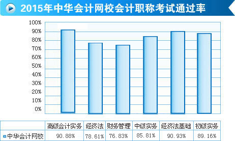 喜報(bào)！正保會(huì)計(jì)網(wǎng)校2015年高會(huì)考試通過(guò)率高達(dá)90.88%