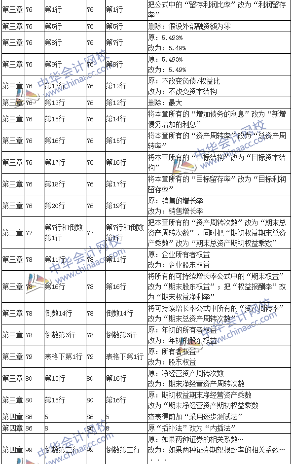 2016注會(huì)考試《財(cái)務(wù)成本管理》新舊教材變化對(duì)比