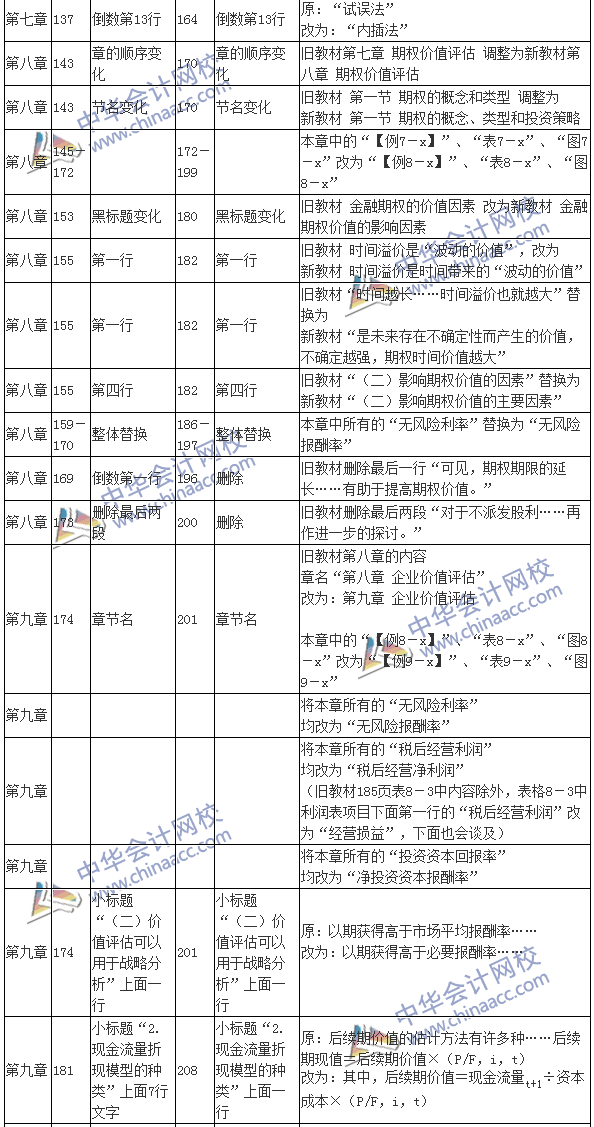 2016注會(huì)考試《財(cái)務(wù)成本管理》新舊教材變化對(duì)比