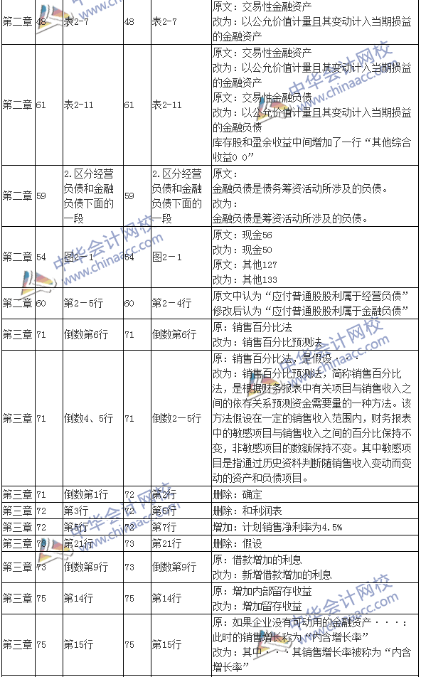 2016注會(huì)考試《財(cái)務(wù)成本管理》新舊教材變化對(duì)比