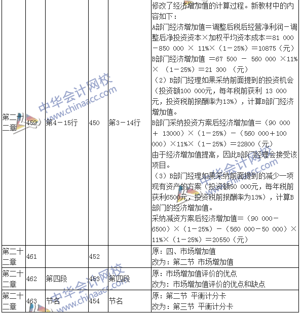 2016注會(huì)考試《財(cái)務(wù)成本管理》新舊教材變化對(duì)比