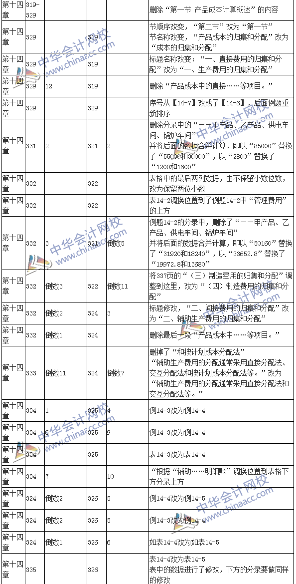 2016注會(huì)考試《財(cái)務(wù)成本管理》新舊教材變化對(duì)比