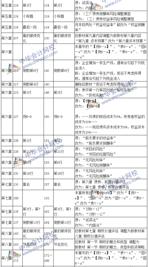 2016注會(huì)考試《財(cái)務(wù)成本管理》新舊教材變化對(duì)比