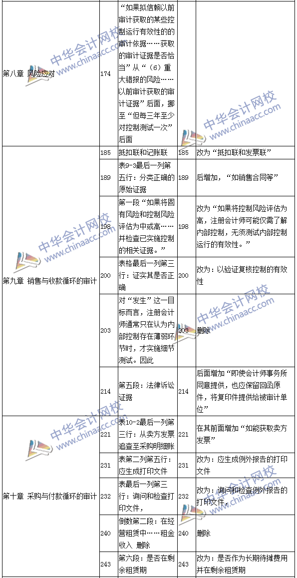 2016年注冊(cè)會(huì)計(jì)師《審計(jì)》新舊教材變化對(duì)比