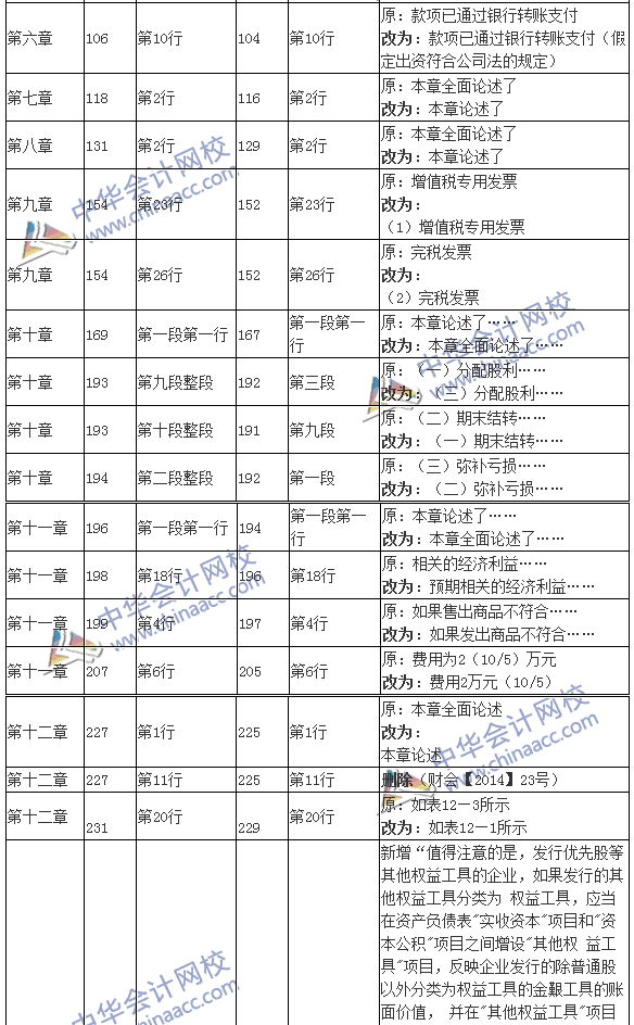 2016年注冊會計師考試《會計》新舊教材變化對比