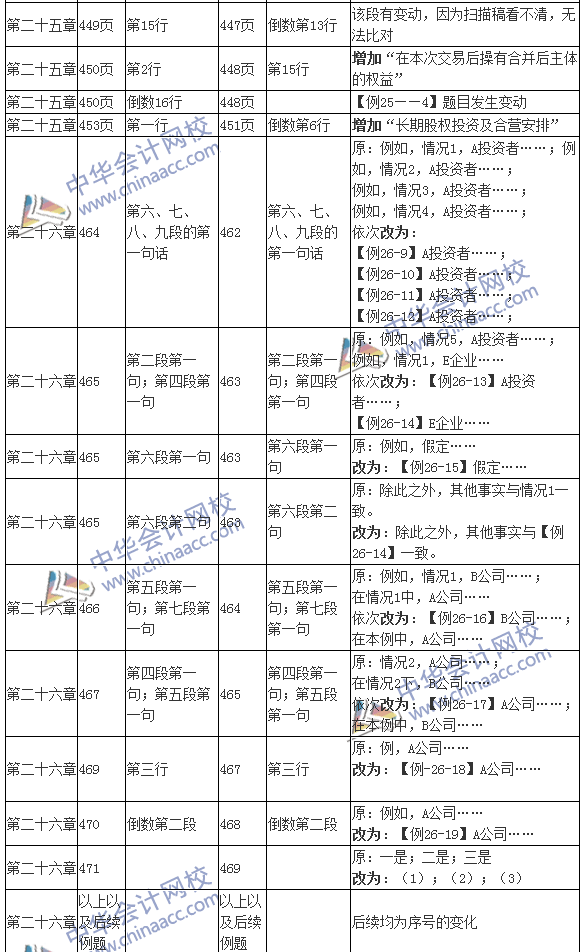 2016年注冊會計師考試《會計》新舊教材變化對比