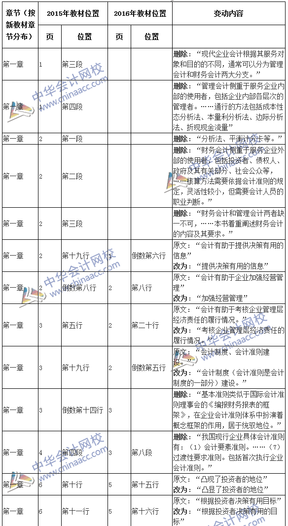 2016年注冊會計師考試《會計》新舊教材變化對比