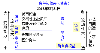 初級(jí)會(huì)計(jì)職稱《初級(jí)會(huì)計(jì)實(shí)務(wù)》知識(shí)點(diǎn)：資產(chǎn)負(fù)債表的概述及結(jié)構(gòu)